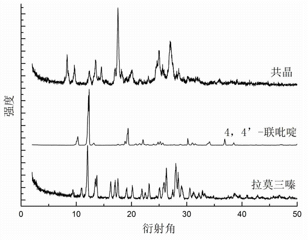 Novel lamotrigine pharmaceutical co-crystal and preparation method thereof