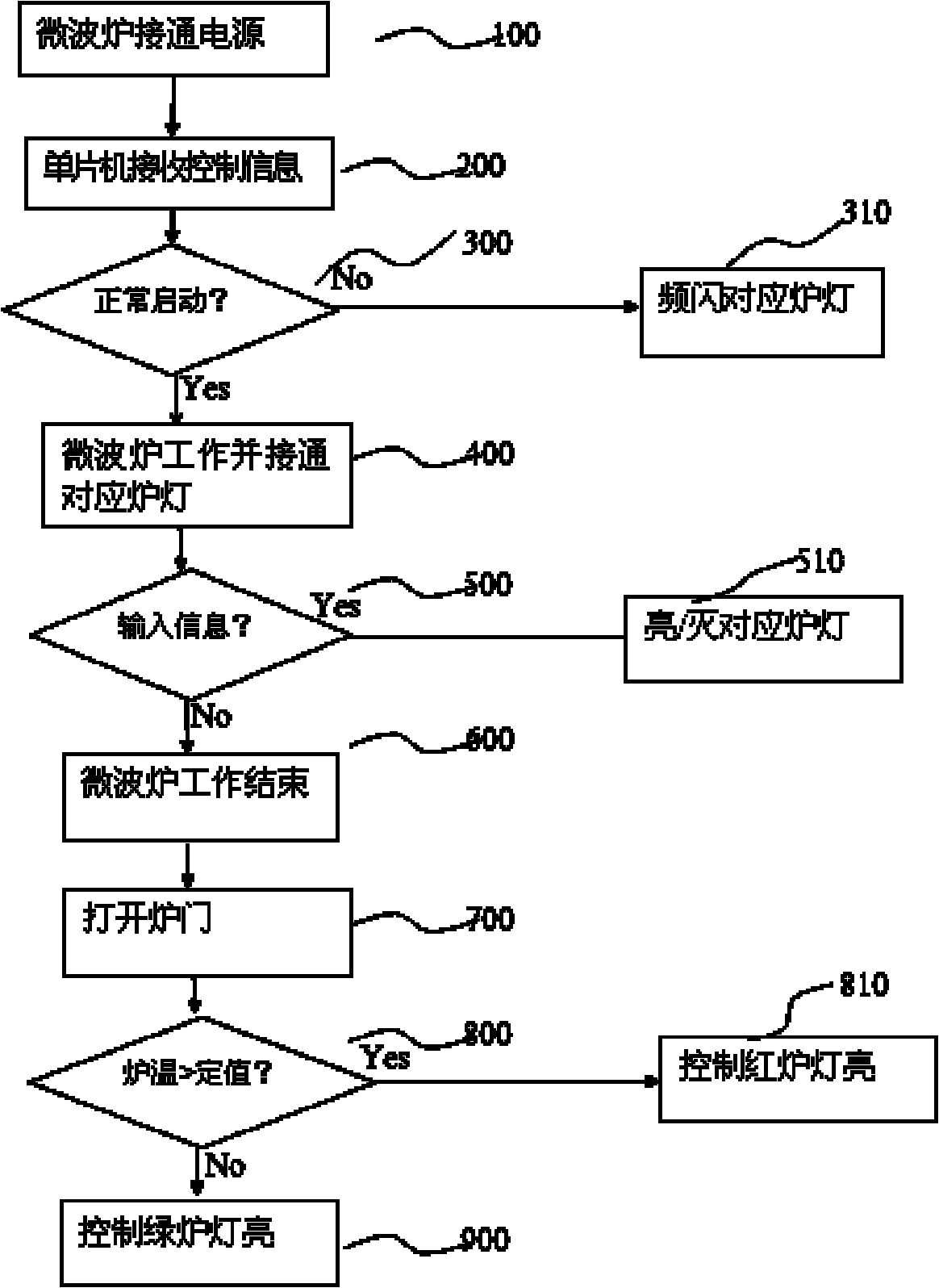 Microwave oven lamp and control method thereof