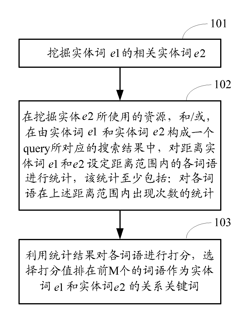 Method and device for digging relation keyword of relevant entity word and application thereof