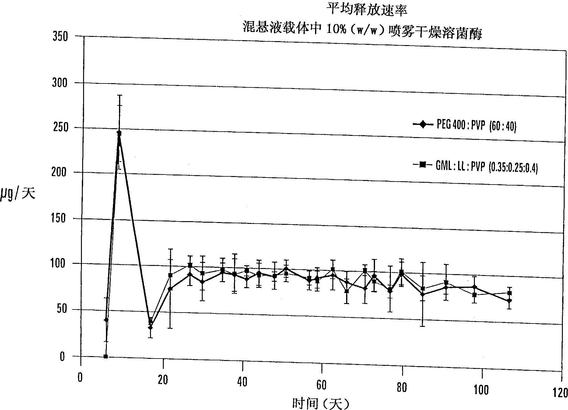 Stable non-aqueous single phase viscons vehicles and formulations utilizing such vehicles