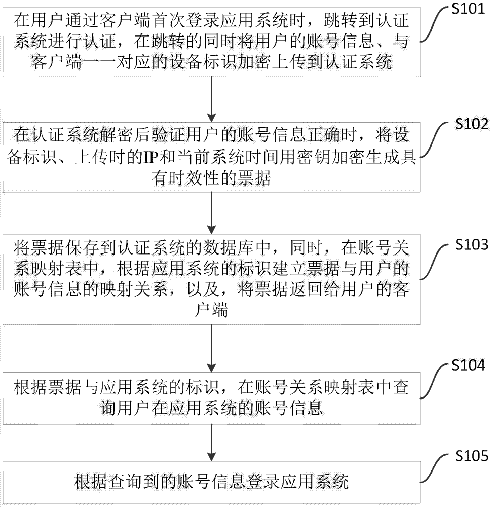 Single sign-on method and device for multiple application systems