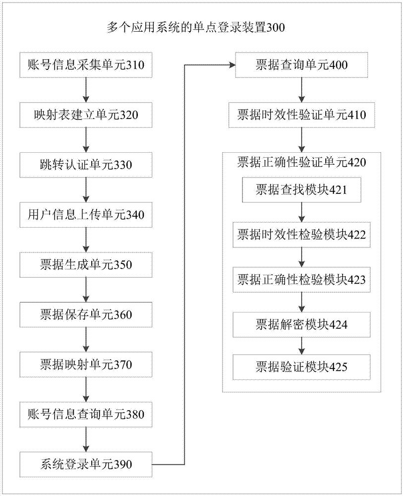 Single sign-on method and device for multiple application systems