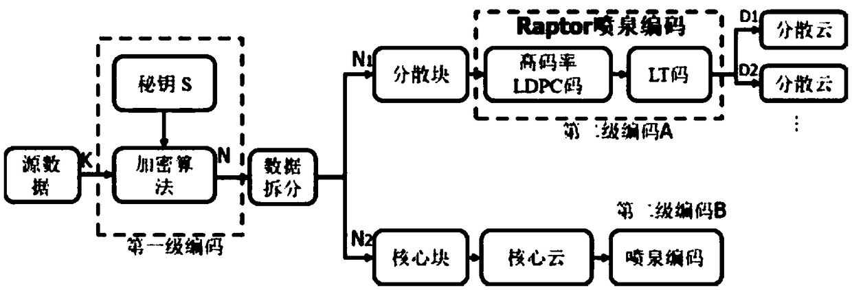 Encoded cloud data storage, distribution and access method