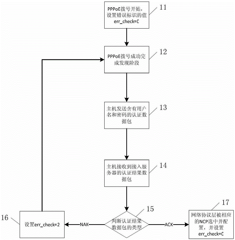 Pppoe dial-up user name and password error fault prompting method and device