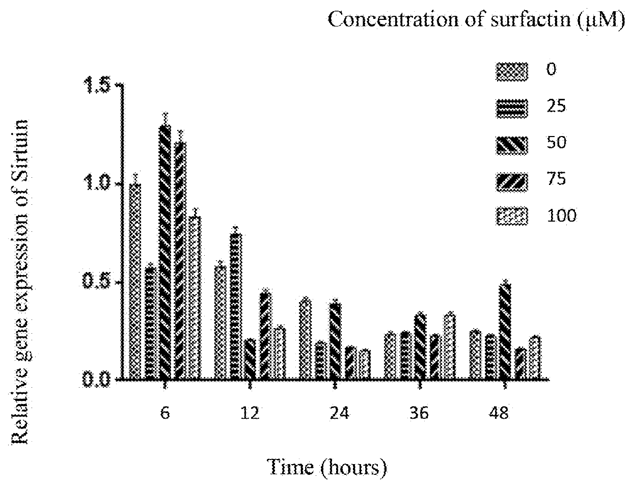 Applications of surfactin in emulsifying composition and thereof