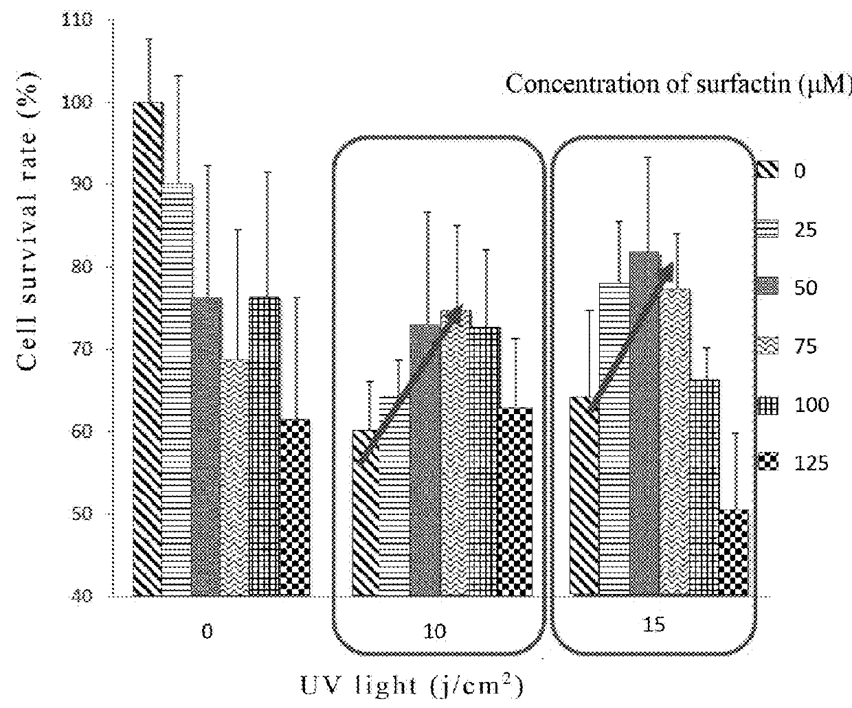 Applications of surfactin in emulsifying composition and thereof