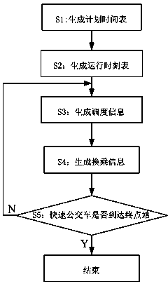 Rapid bus transferring information carriage release method and system