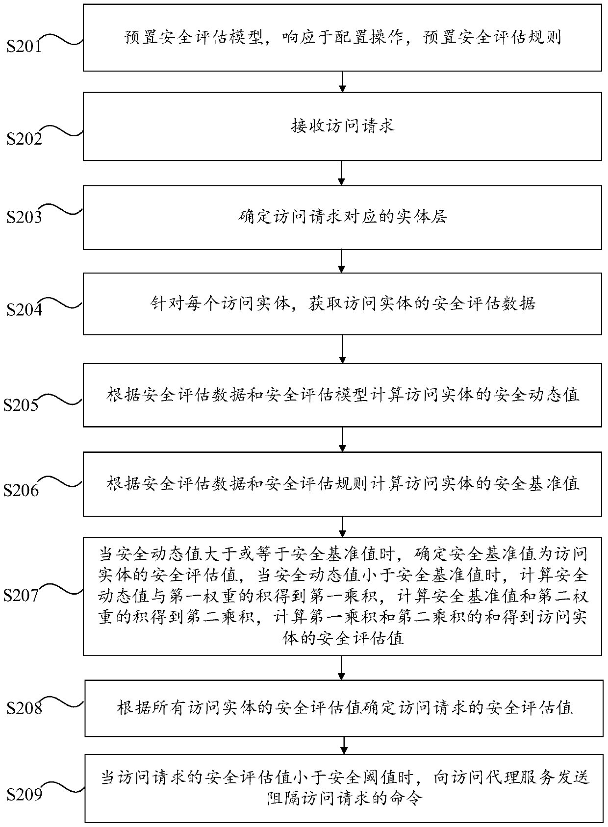 Access control method and device, computer equipment and computer readable storage medium