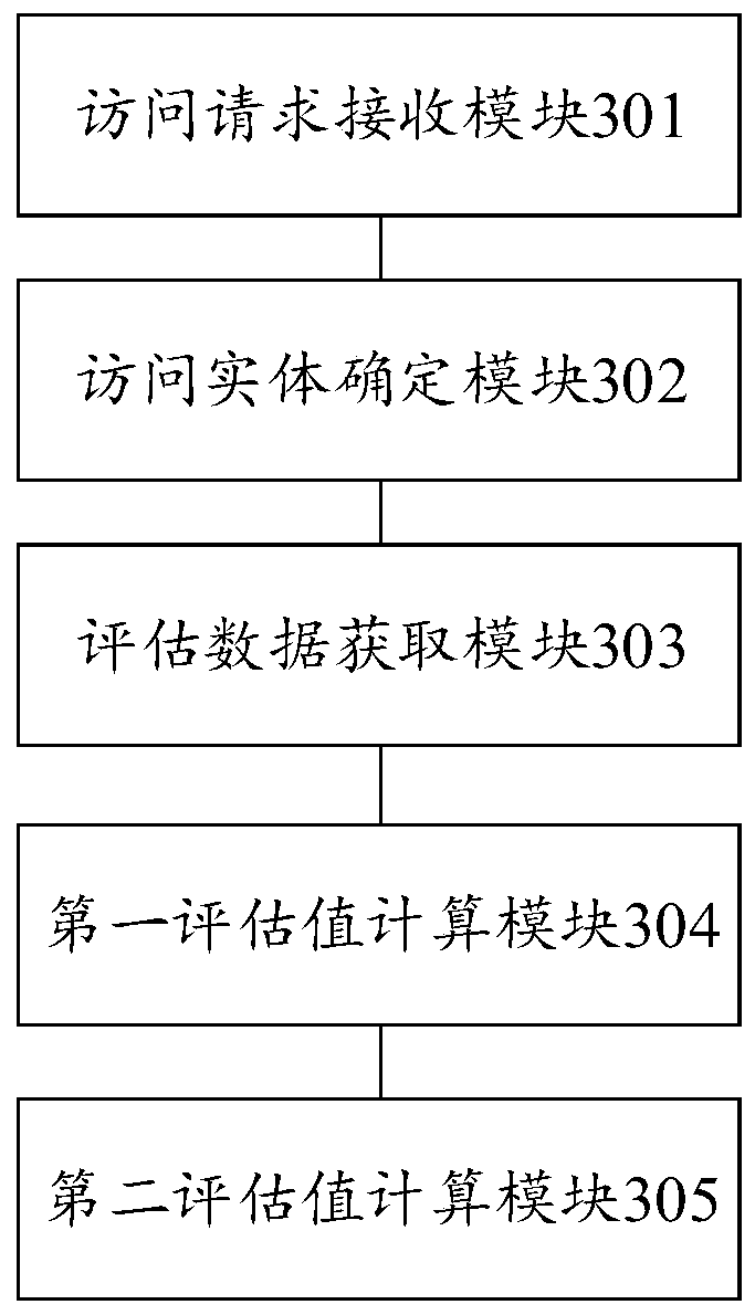 Access control method and device, computer equipment and computer readable storage medium