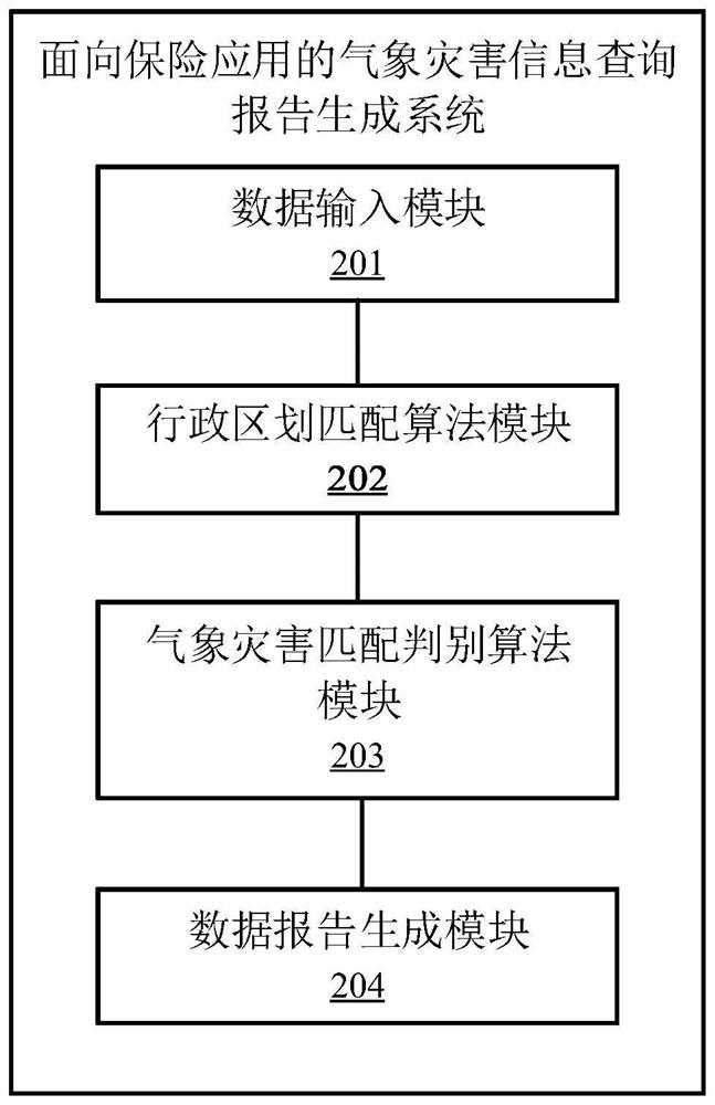 Insurance application-oriented meteorological disaster information query report generation method and system