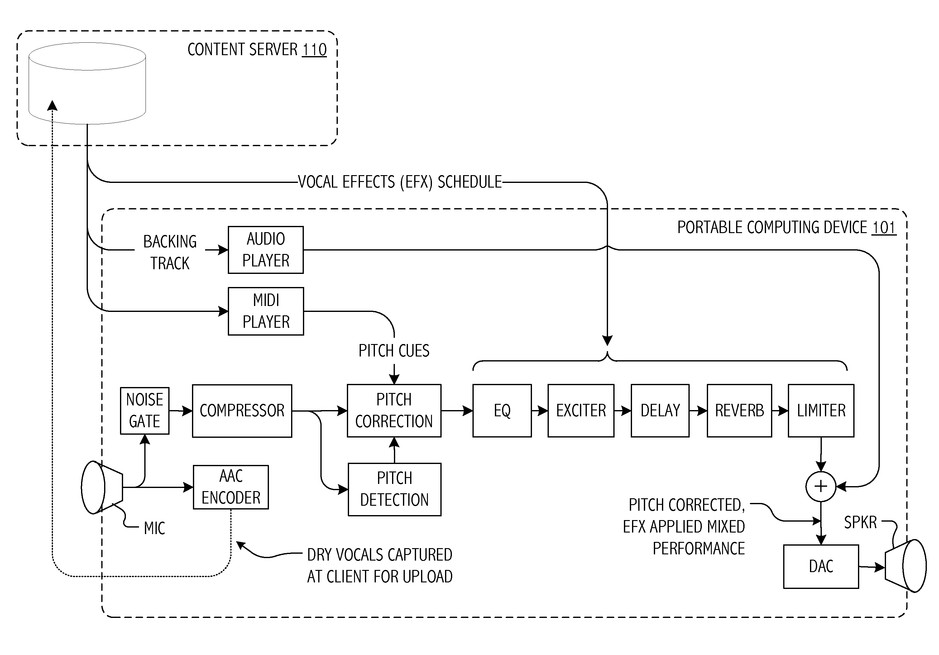 Social music system and method with continuous, real-time pitch correction of vocal performance and dry vocal capture for subsequent re-rendering based on selectively applicable vocal effect(s) schedule(s)