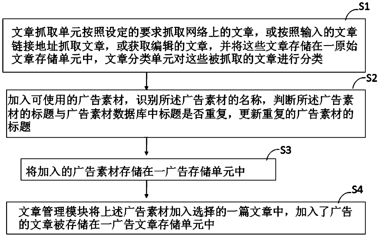 Management system and method for implanting advertisements into WeChat official account articles