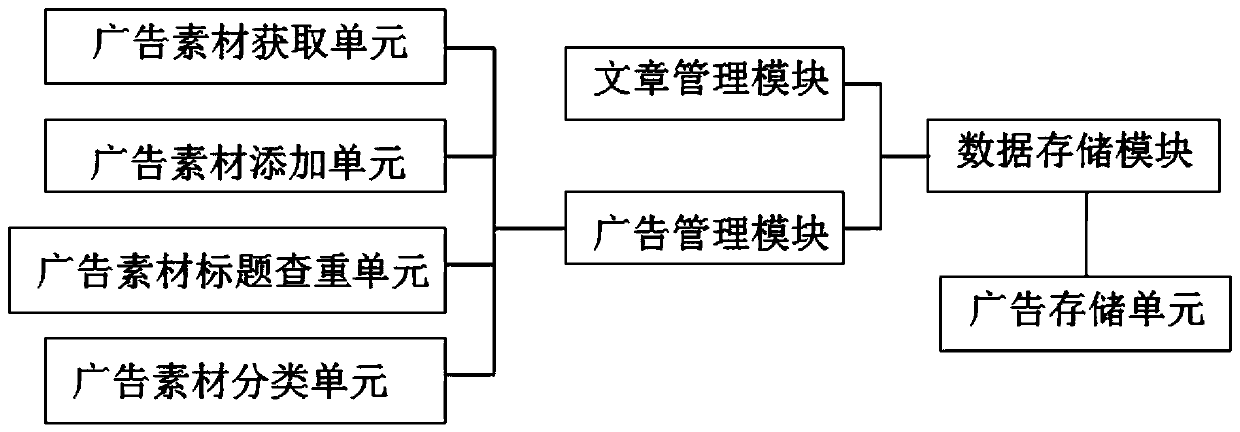 Management system and method for implanting advertisements into WeChat official account articles