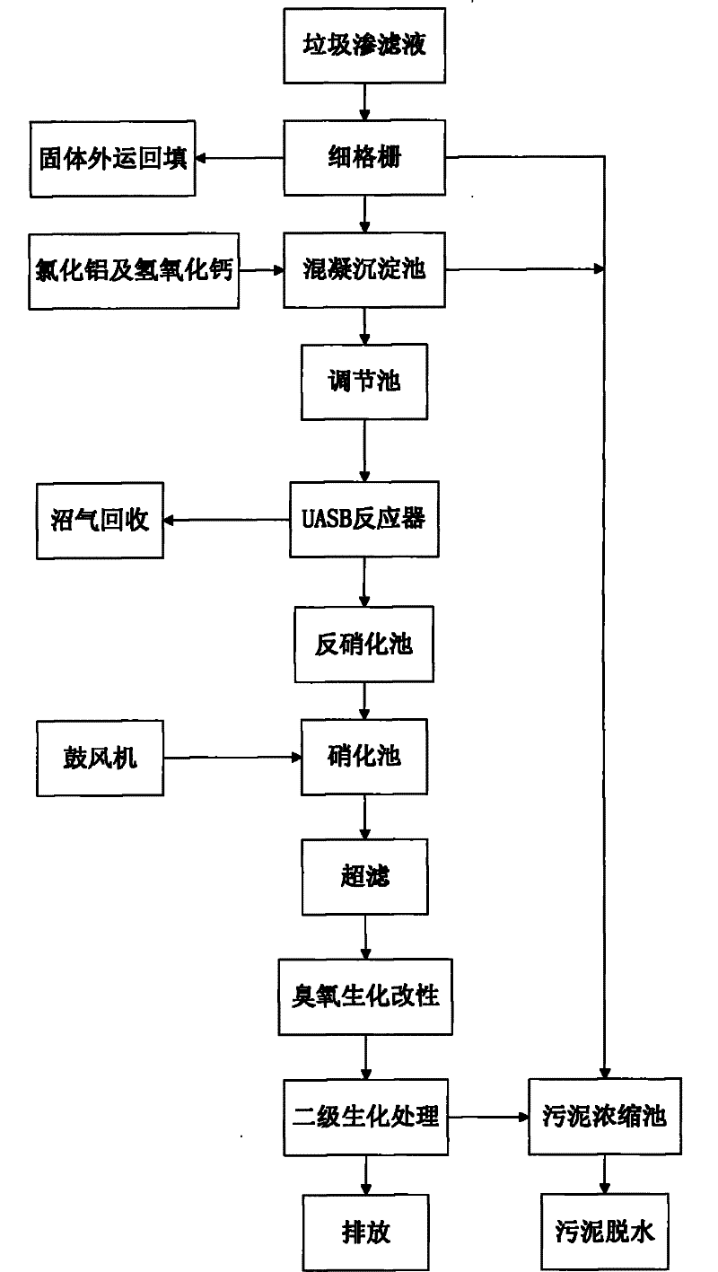 Garbage leachate treatment process