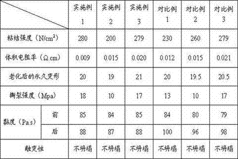 Single-component high temperature vulcanization conductive glue and preparation method thereof