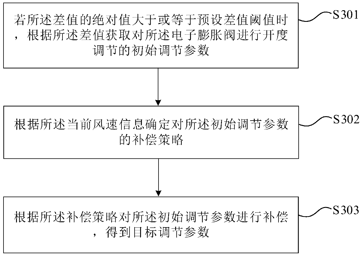 Method, device and equipment for controlling space energy system, and storage medium