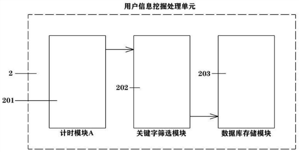 E-commerce user data mining system based on big data environment and user display device thereof