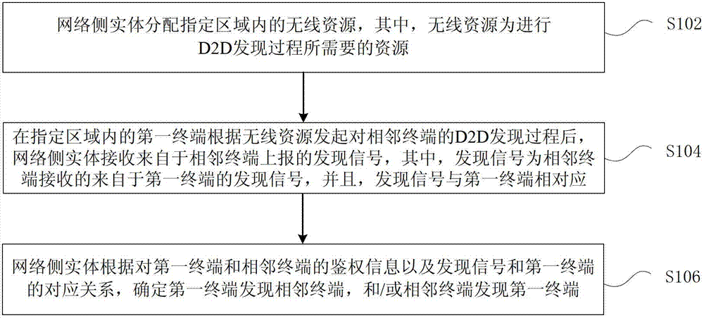 Device discovery method, device discovery processing method and device discovering processing device