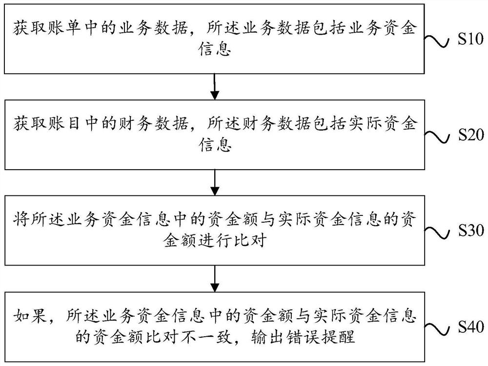 Account checking method and device