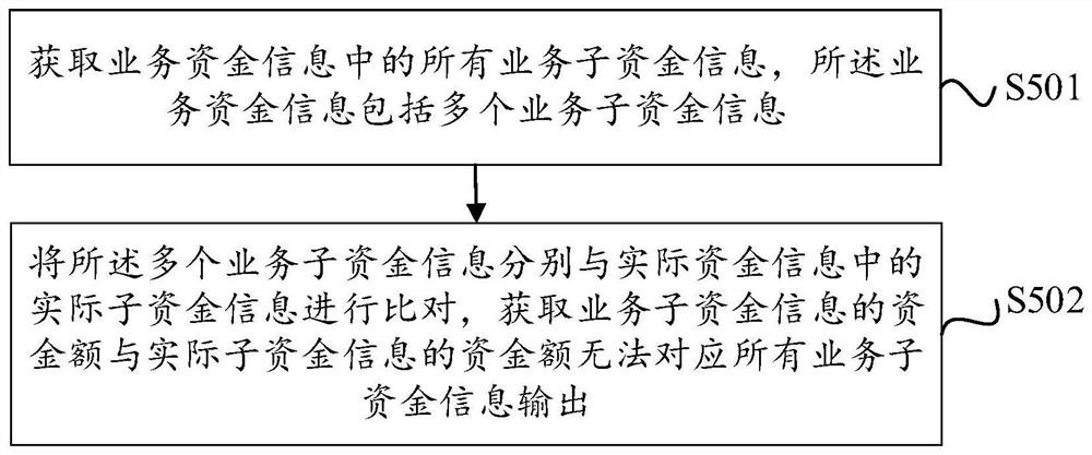 Account checking method and device