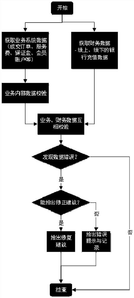 Account checking method and device