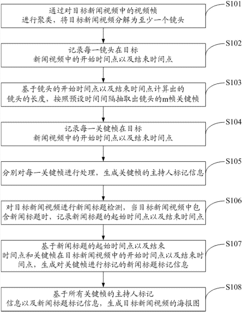 News video poster picture generation method and apparatus