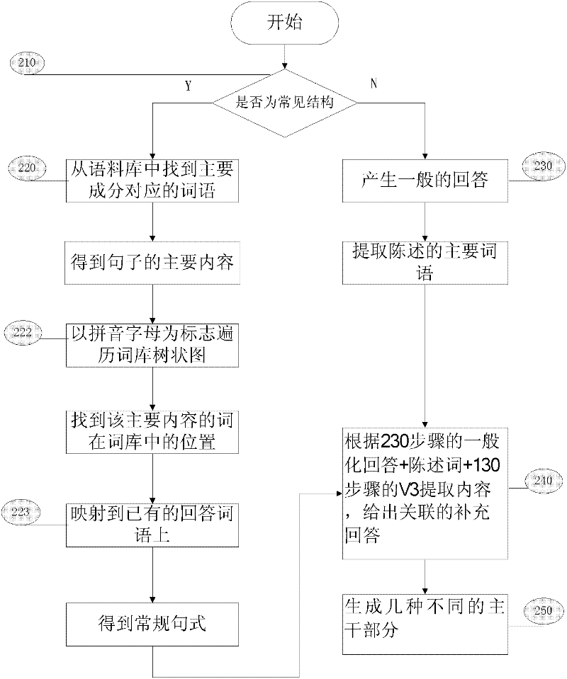 Method for providing short message reply options based on natural language understanding