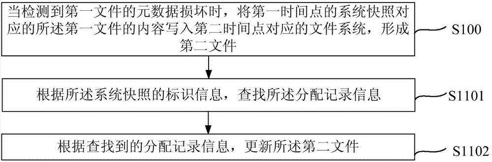 File recovery method and file recovery device