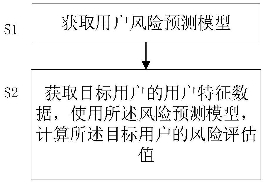 Risk prediction method based on sorting and device thereof, equipment and medium