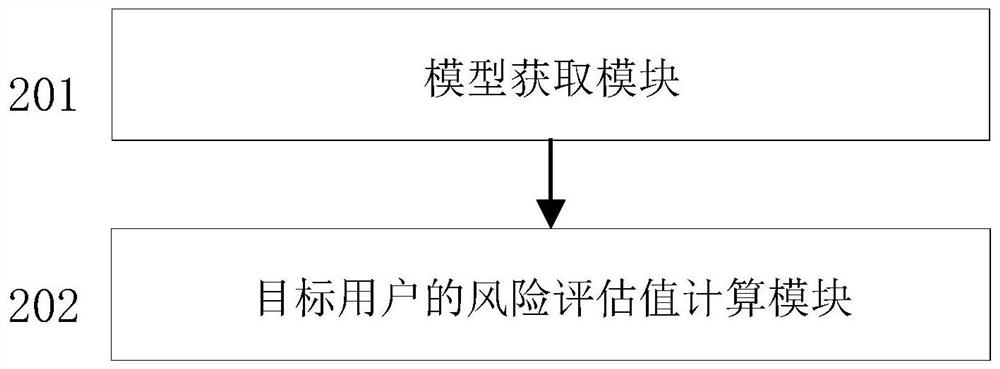 Risk prediction method based on sorting and device thereof, equipment and medium