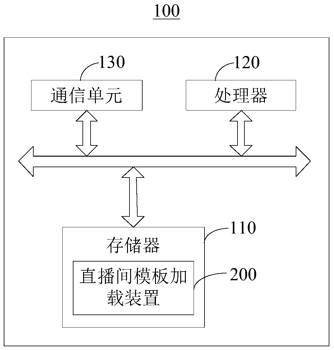 Live broadcast room template loading method and device, electronic equipment and readable storage medium