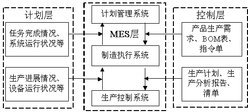 MES (Manufacturing Execution System) dynamic workshop scheduling and manufacturing execution system