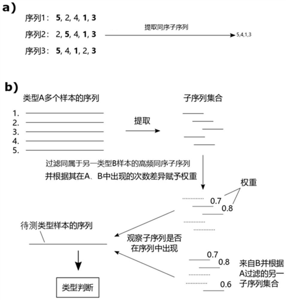 System for determining sample type based on DNA methylation level, readable medium and application thereof