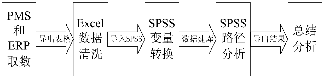 Power grid project budget and progress control method based on a path analysis model