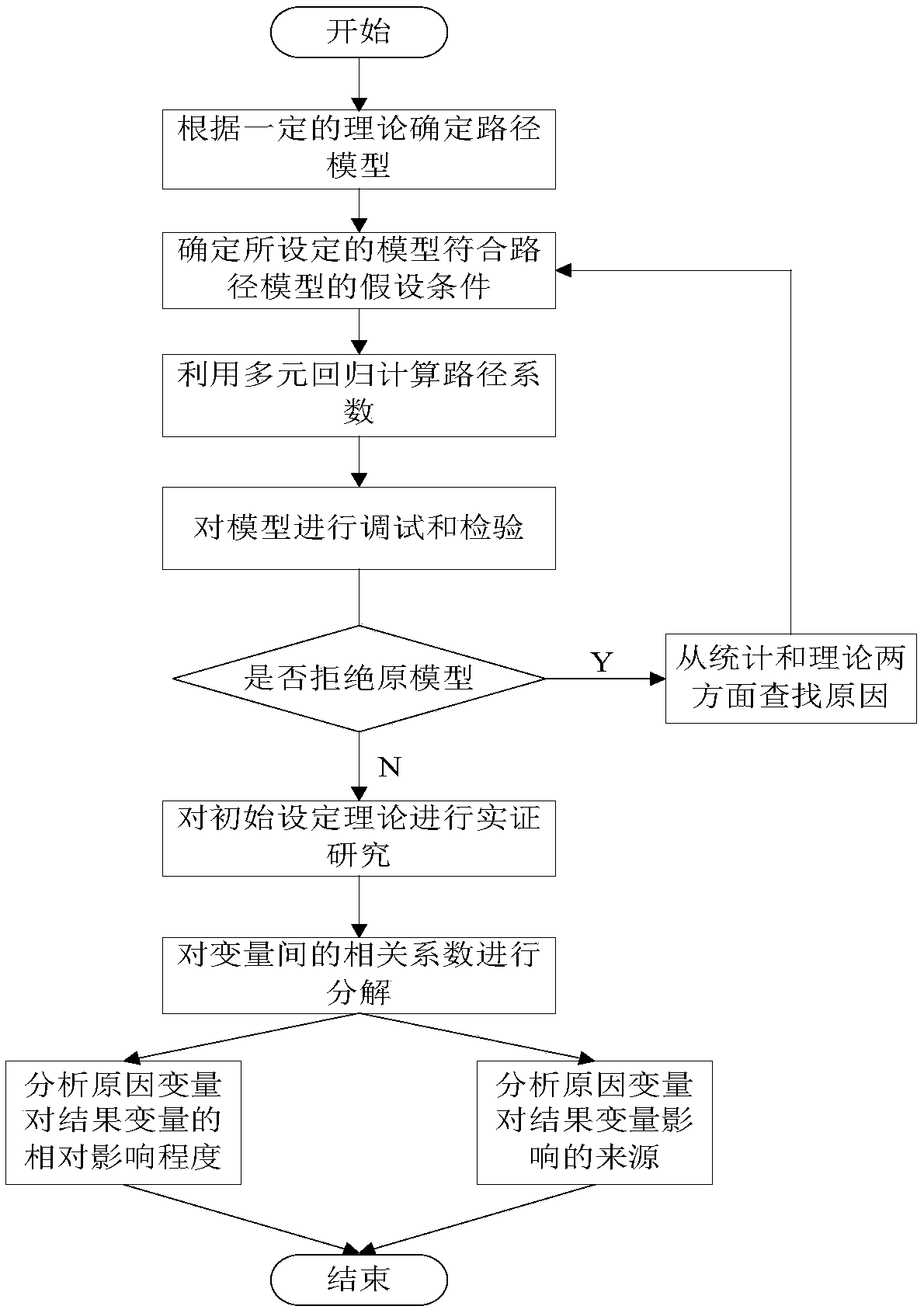 Power grid project budget and progress control method based on a path analysis model