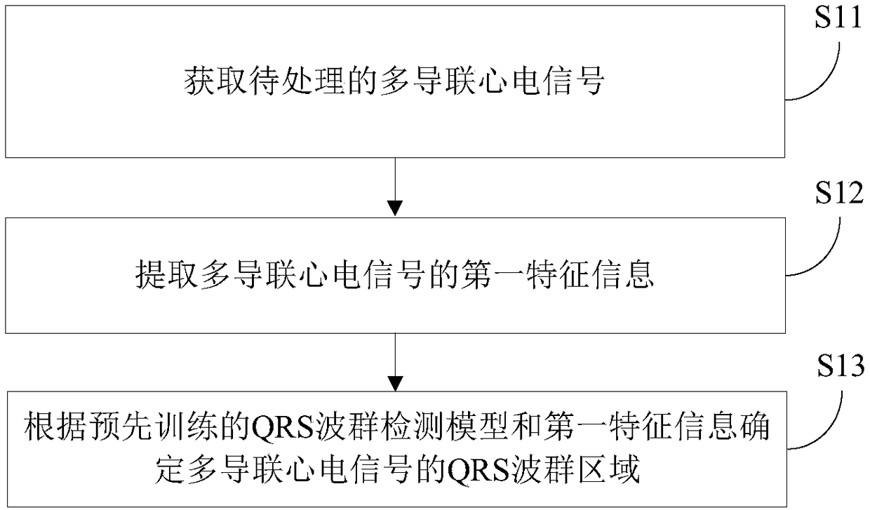 QRS wave group detection method and device