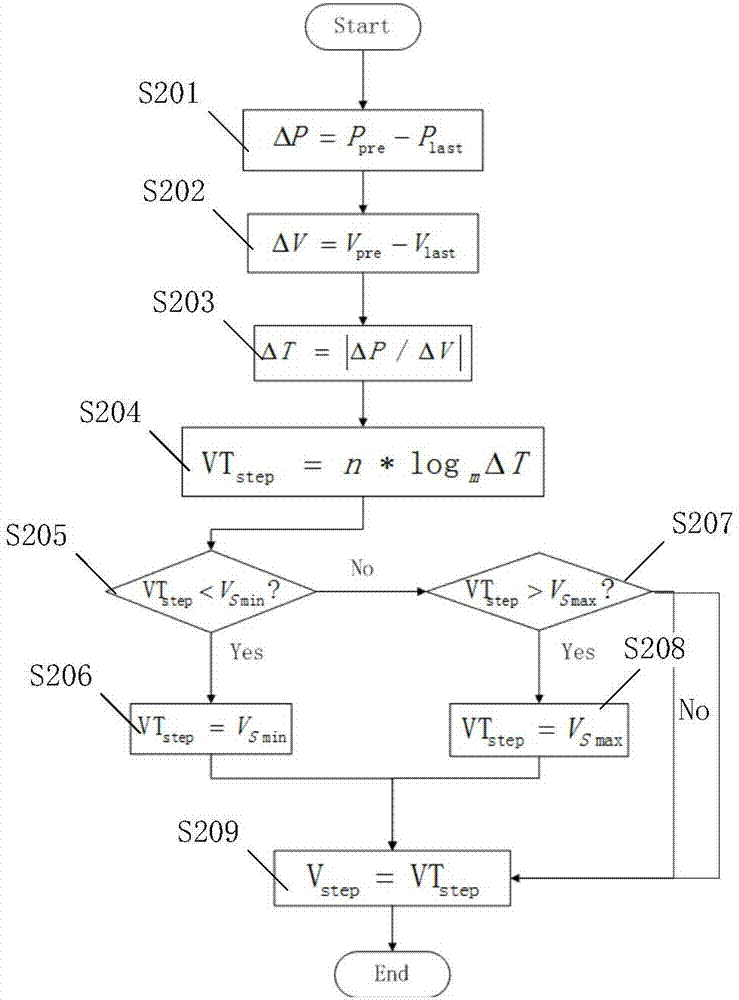 Maximum power tracing method and device