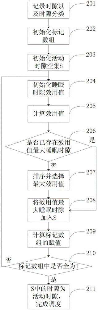 A time slot scheduling method and device in a wireless sensor network