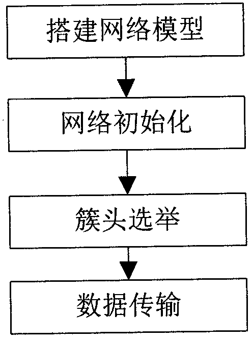 Routing control method based on big-scale WSN (wireless sensor network) emergency monitoring