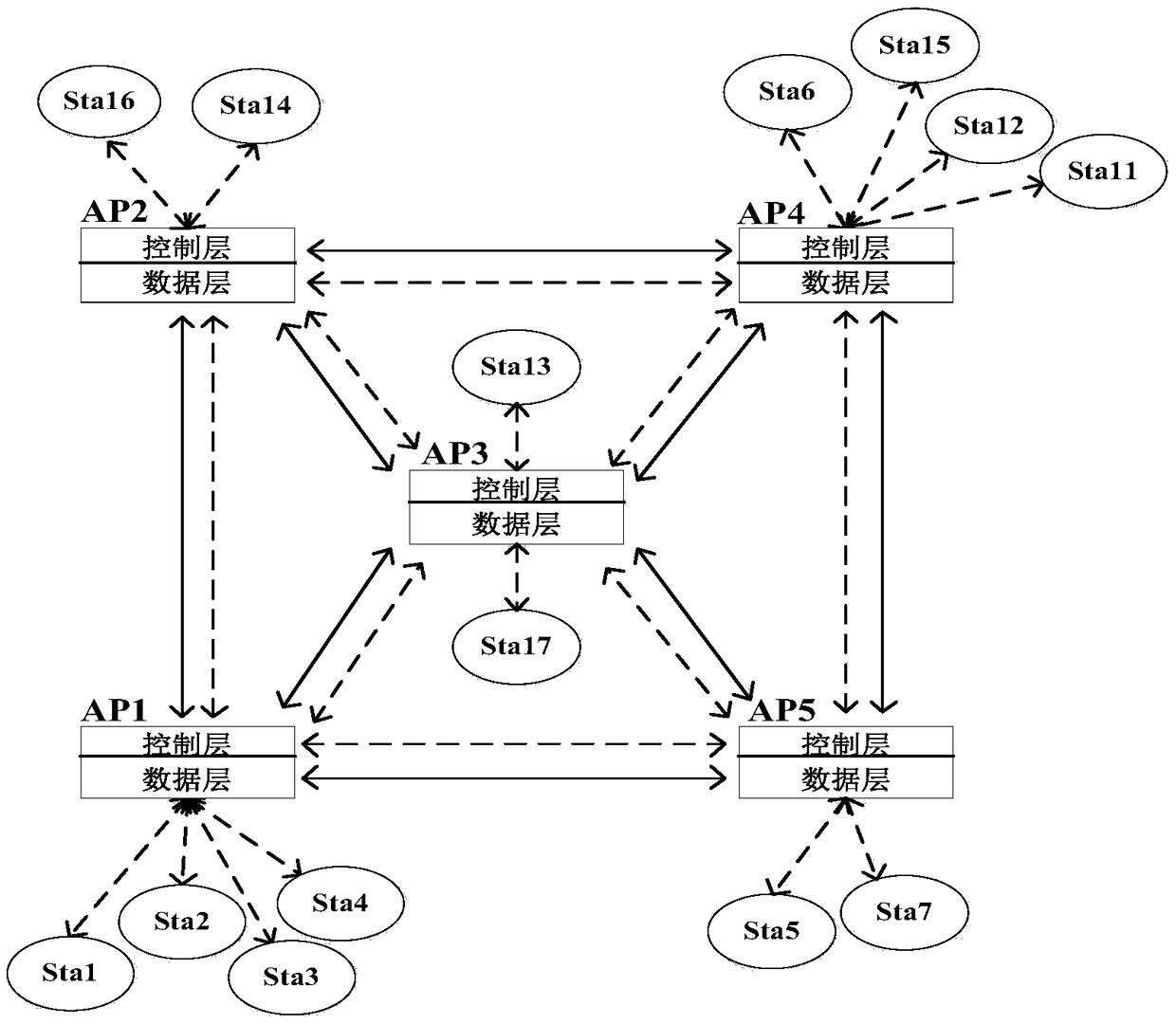 A method and a system for configuring network traffic of an unmanned aerial vehicle based on SDN distributed control