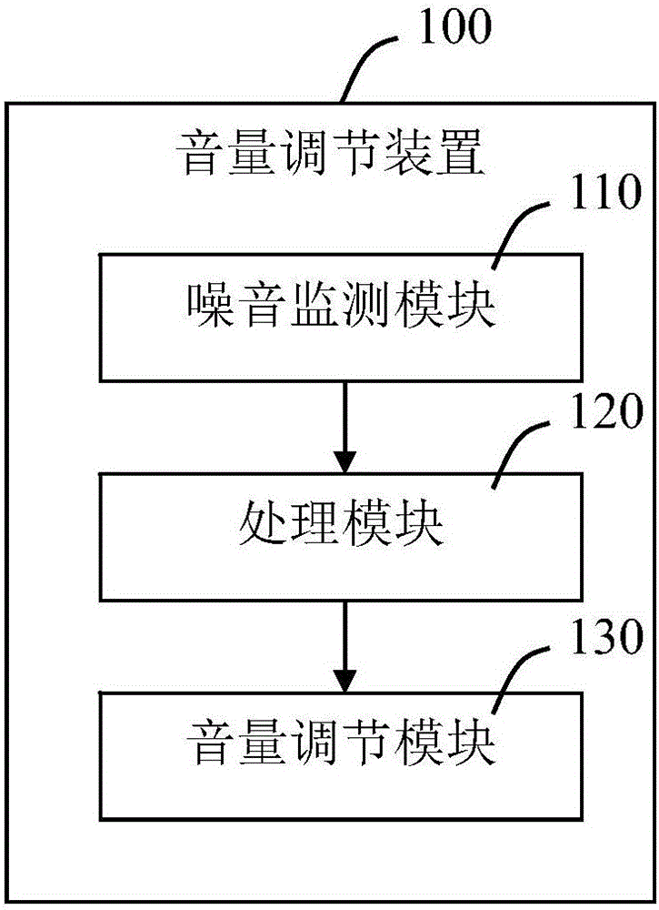 Adaptive noise volume regulating device, method thereof and mobile terminal