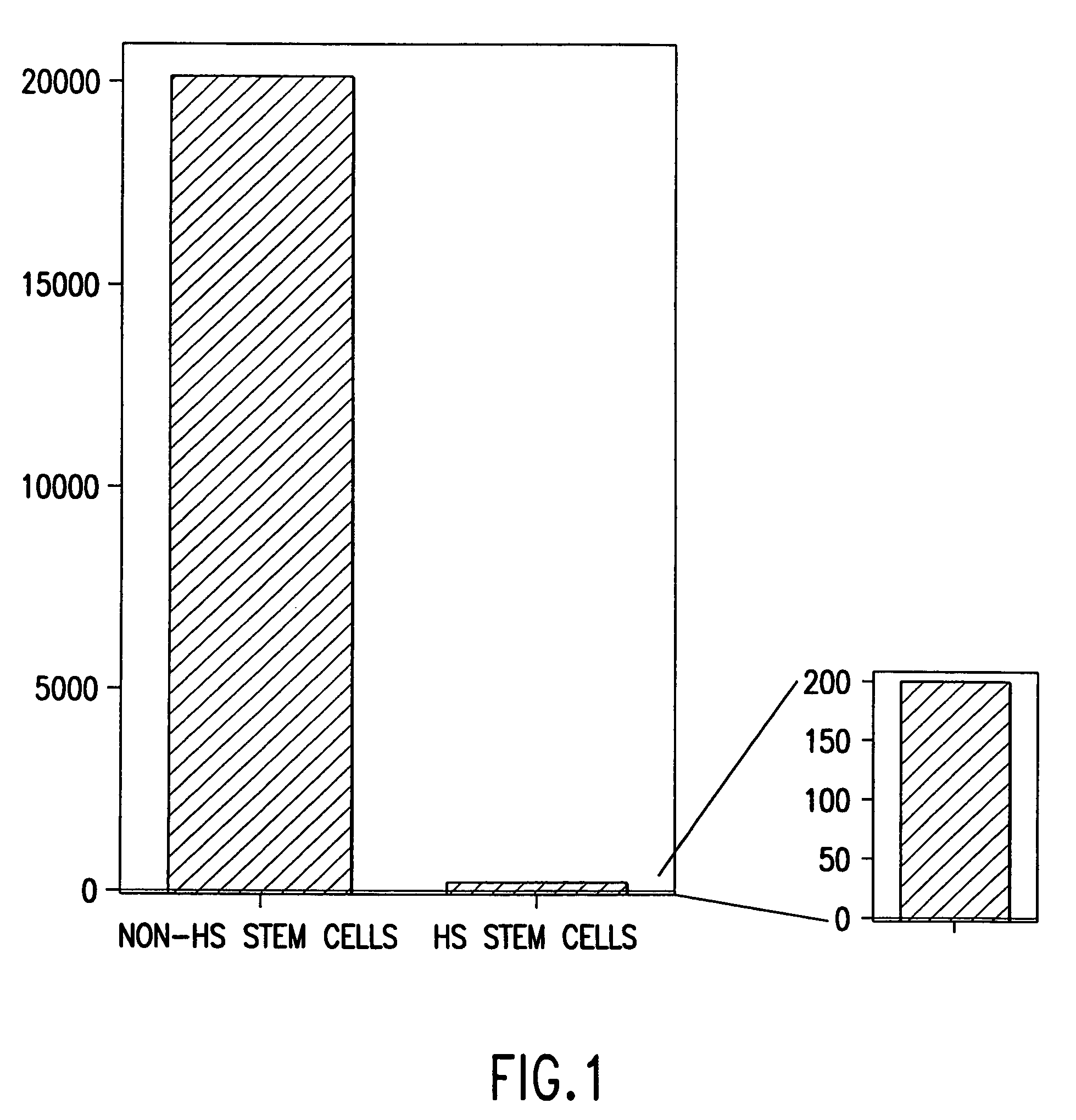 Method for producing a population of homozygous stem cells having a pre-selected immunotype and/or genotype, cells suitable for transplant derived therefrom, and materials and methods using same