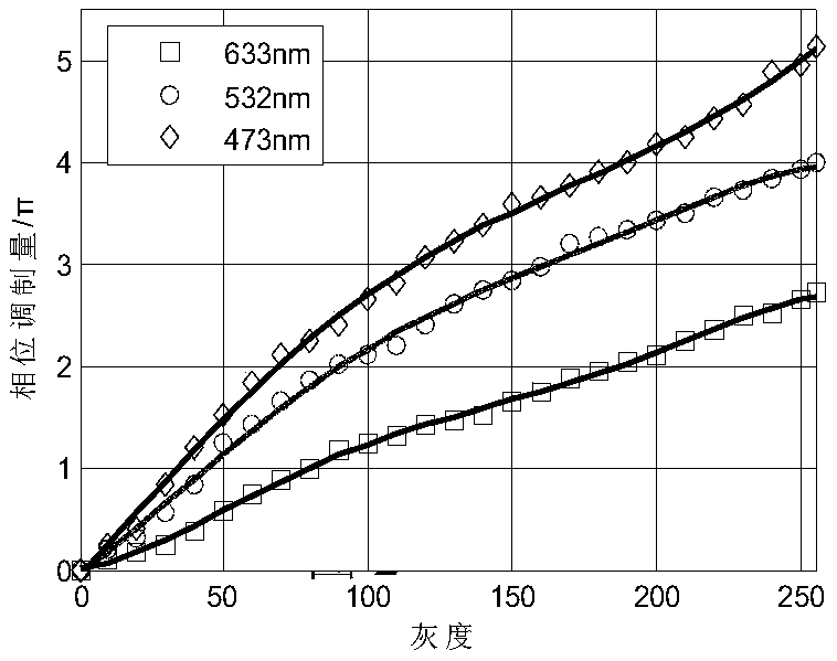 Lens chromatic aberration elimination method