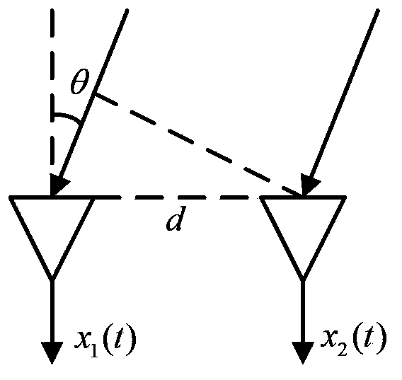 Delay inequality estimation method with unknown frequency