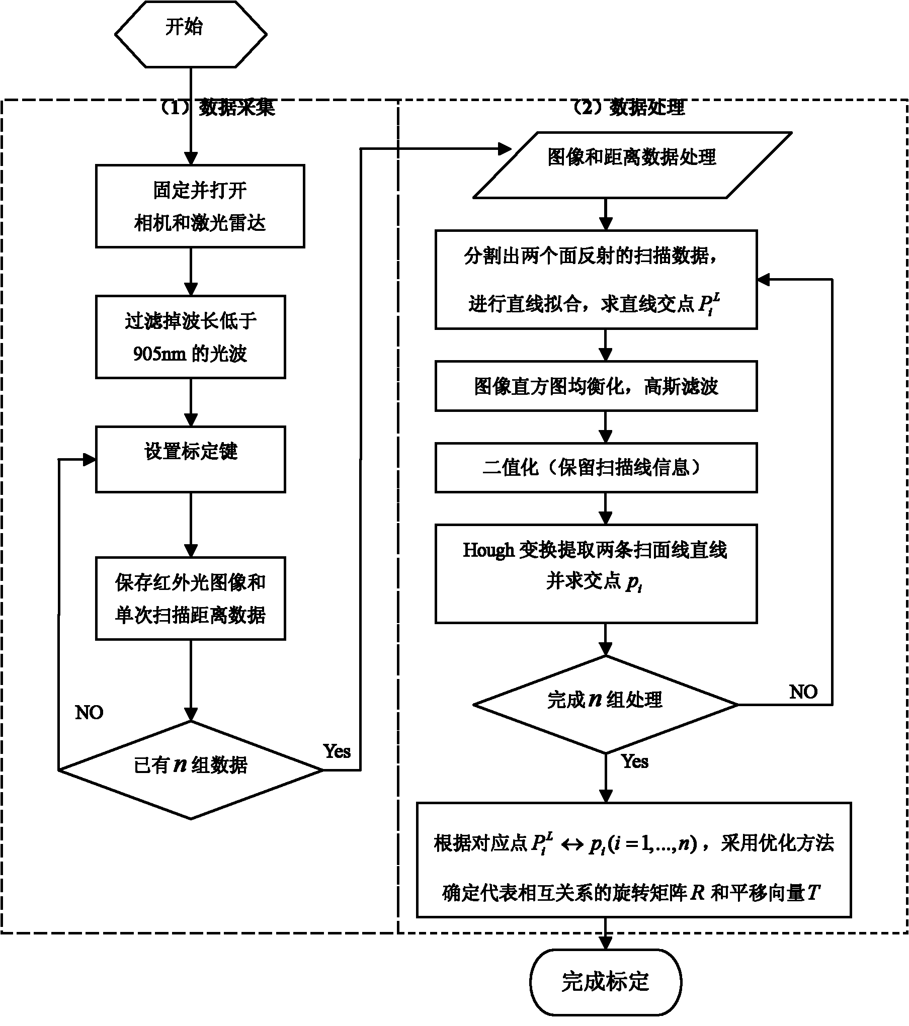 Calibration method of correlation between single line laser radar and CCD (Charge Coupled Device) camera