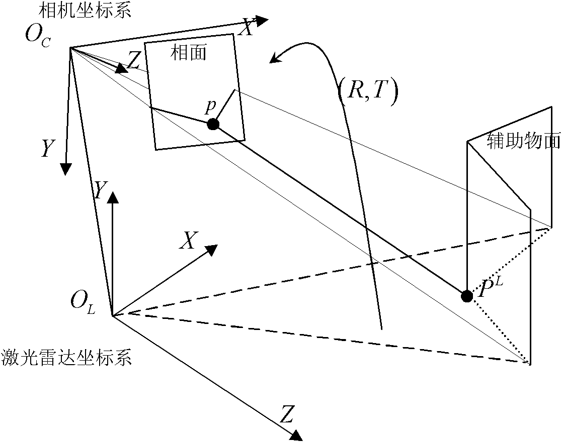 Calibration method of correlation between single line laser radar and CCD (Charge Coupled Device) camera
