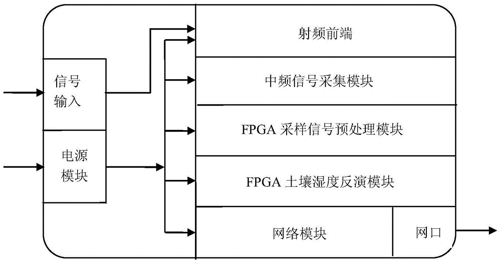 Area soil moisture measurement device and measurement method based on gnss‑r