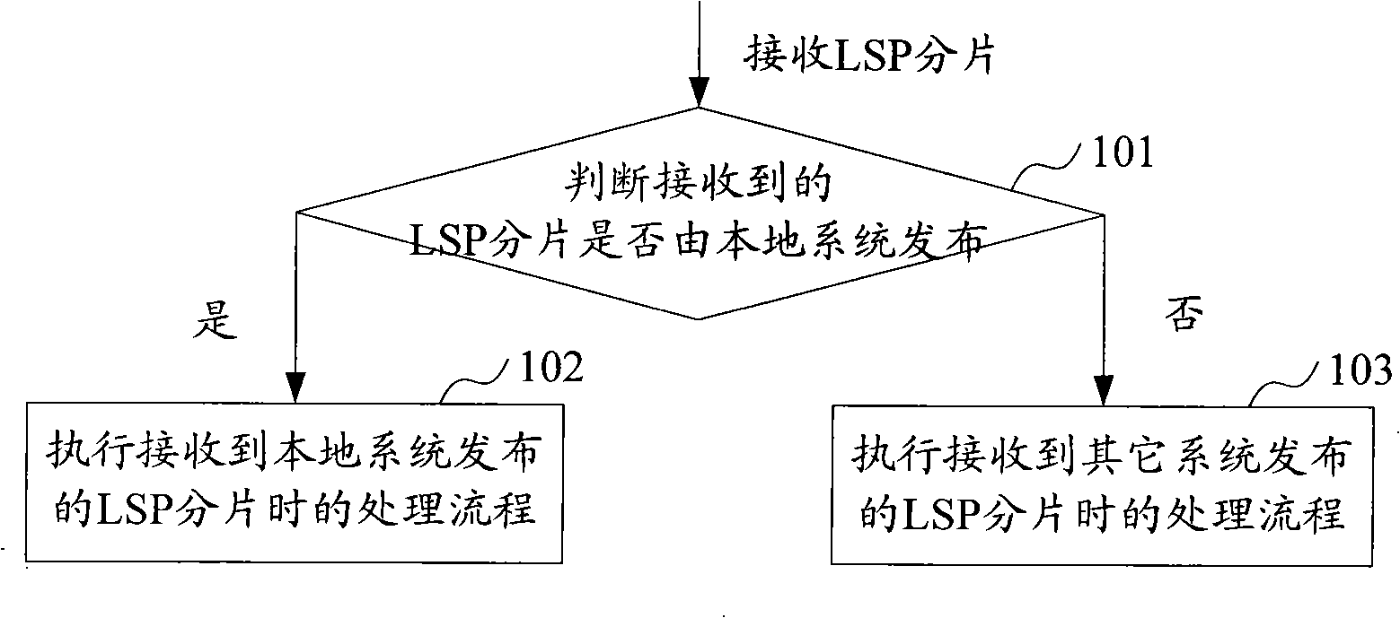 Method and apparatus for clearing residual LSP banding