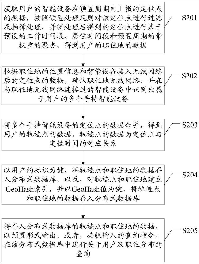 Method, device, server, and computer-readable storage medium for confirming job and residence distribution