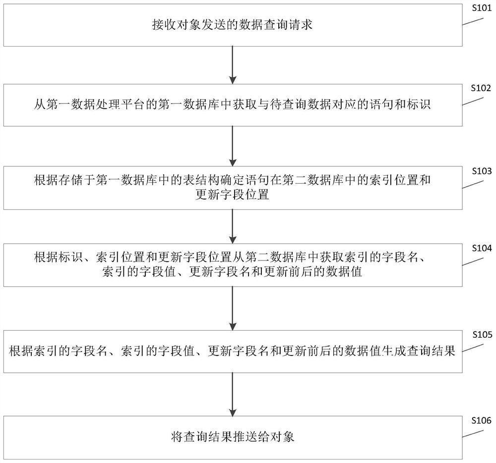 A data query method and device, electronic equipment, and storage medium